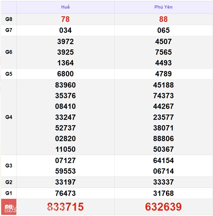 XSMT 19/11, kết quả xổ số miền Trung hôm nay thứ 3 ngày 19/11/2024. SXMT 19/11/24