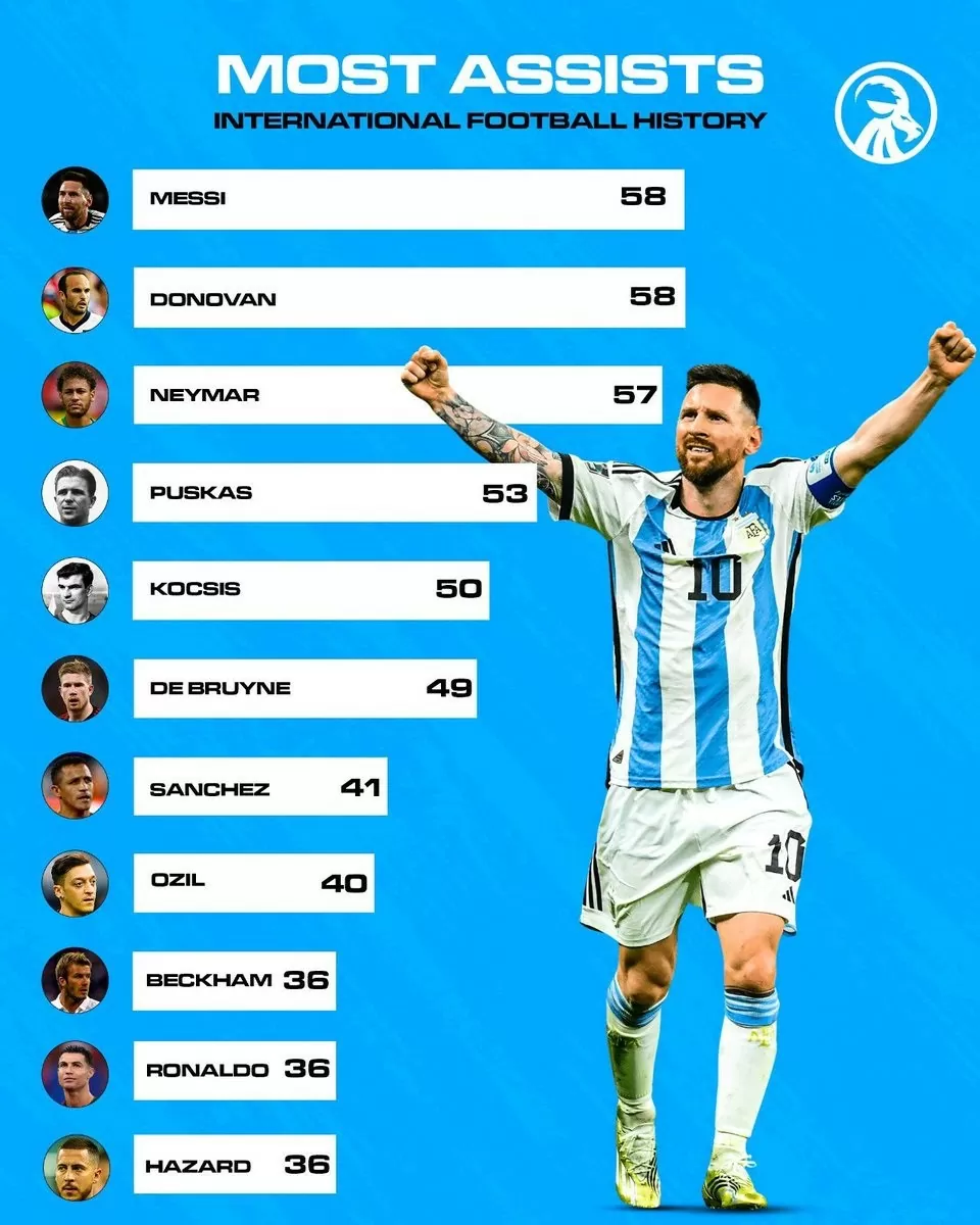 Messi trở thành vua kiến tạo ở cấp độ quốc tế