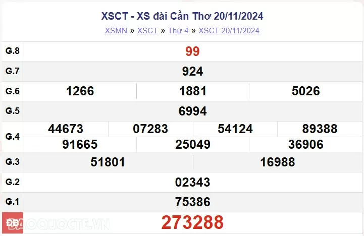 XSCT 20/11, kết quả xổ số Cần Thơ thứ 4 ngày 20/11/2024. xổ số Cần Thơ ngày 20 tháng 11