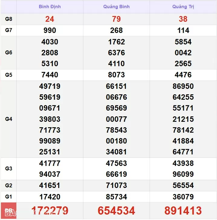XSMT 23/11, kết quả xổ số miền Trung hôm nay thứ 7 ngày 23/11/2024. SXMT 23/11/24