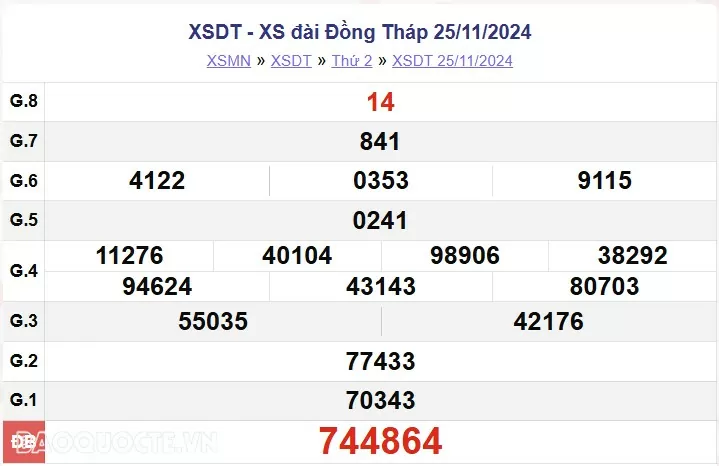 XSDT 2/12, kết quả xổ số Đồng Tháp thứ 2 ngày 2/12/2024. KQXSDT thứ 2