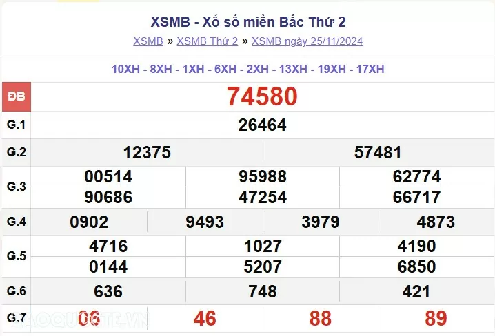 XSMB 25/11, kết quả xổ số miền Bắc thứ 2 ngày 25/11/2024. dự đoán XSMB 25/11/24