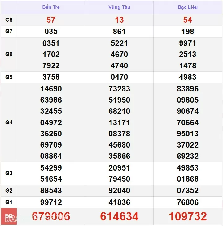 XSMN 28/11, kết quả xổ số miền Nam hôm nay thứ 5 28/11/2024. xổ số hôm nay 28/11/24 XSMN 28/11, kết quả xổ số miền Nam hôm nay thứ 5 28/11/2024. xổ số hôm nay 28/11/24