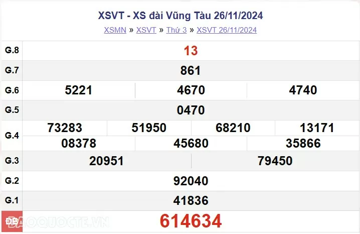 XSVT 3/12, kết quả xổ số Vũng Tàu thứ 3 ngày 3/12/2024. KQXSVT thứ 3