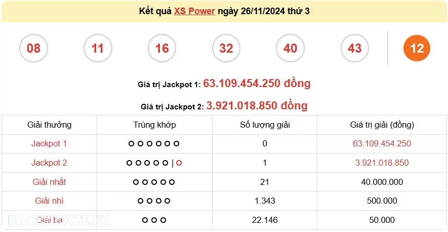 Vietlott 26/11, kết quả xổ số Vietlott Power thứ 3 ngày 26/11/2024. xổ số Power 655 hôm nay