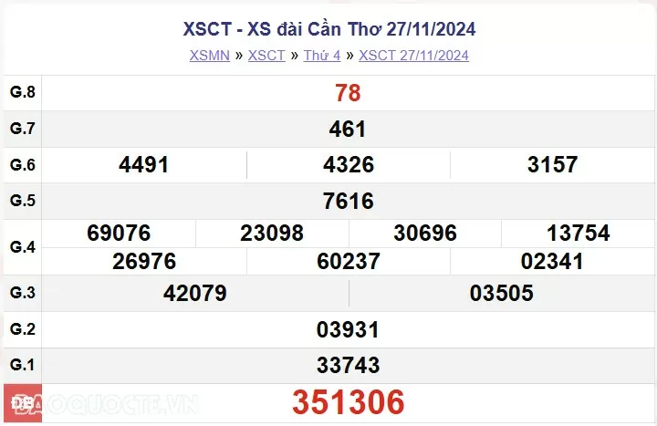 XSCT 27/11, kết quả xổ số Cần Thơ thứ 4 ngày 27/11/2024. xổ số Cần Thơ ngày 27 tháng 11