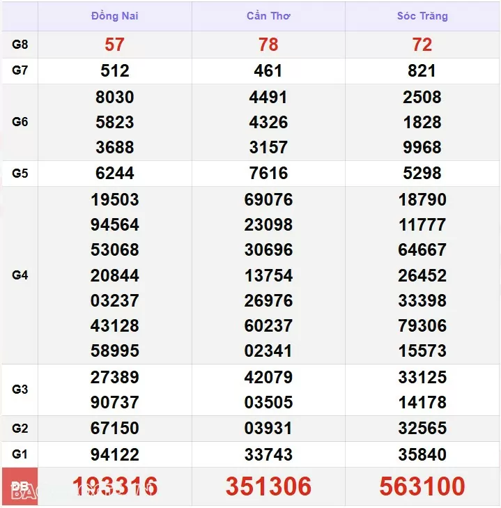 XSMN 27/11, xổ số hôm nay 27/11/24. Trực tiếp kết quả xổ số miền Nam thứ 4 ngày 27/11/2024. Xổ số miền Nam ngày 27 tháng 11 XSMN 27/11, xổ số hôm nay 27/11/24. Trực tiếp kết quả xổ số miền Nam thứ 4 ngày 27/11/2024. Xổ số miền Nam ngày 27 tháng 11