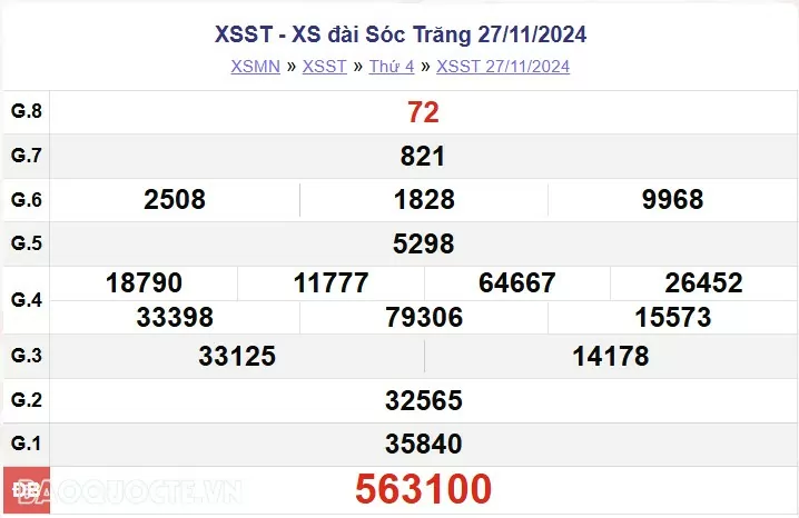 XSST 27/11, kết quả xổ số Sóc Trăng thứ 4 ngày 27/11/2024. xổ số Sóc Trăng ngày 27 tháng 11