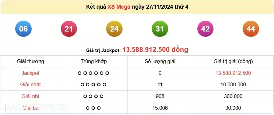 Vietlott 28/11, kết quả xổ số Vietlott Power thứ 5 ngày 28/11/2024. xổ số Power 655 hôm nay