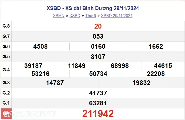 XSBD 6/12, kết quả xổ số Bình Dương thứ 6 ngày 6/12/2024. KQXSBD thứ 6