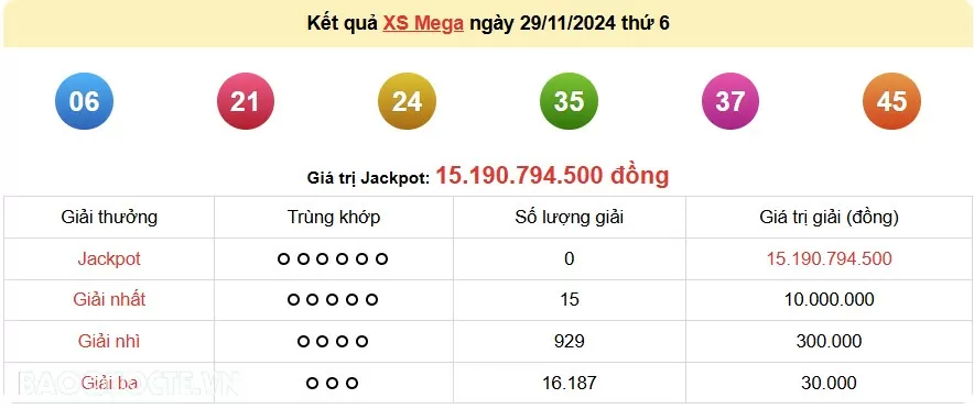 Vietlott 29/11, kết quả xổ số Vietlott Mega thứ 6 ngày 29/11/2024. xổ số Mega 645