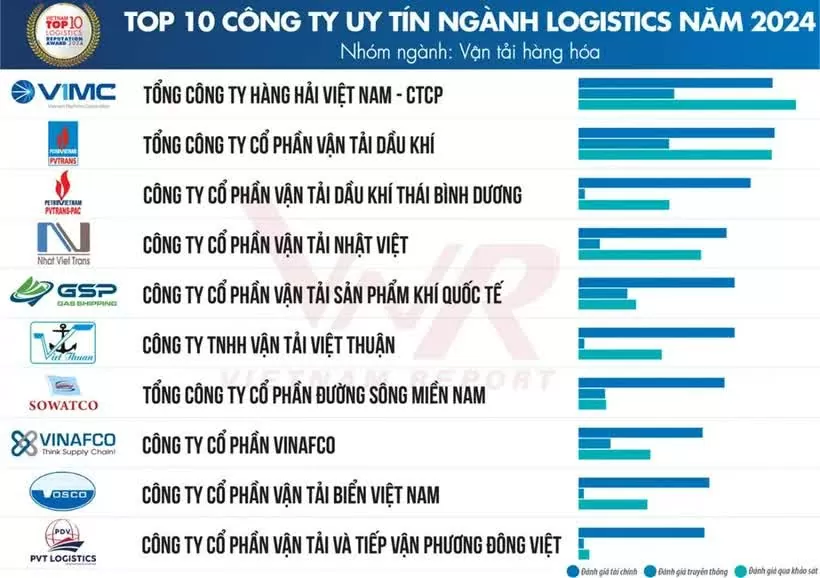 Top 10 reputable logistics companies in 2024 announced