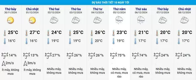 Dự báo thời tiết 10 ngày tới (30/11-9/12)