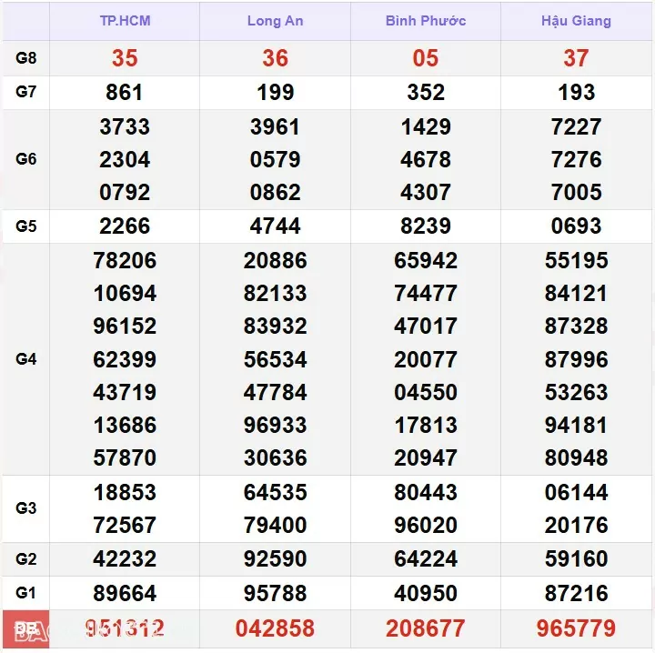 Kết quả xổ số hôm nay, 2-12: XSMN 2/12/24 - Xổ số TP Hồ Chí Minh, xổ số Đồng Tháp và xổ số Cà Mau Kết quả xổ số hôm nay, 2-12: XSMN 2/12/24 - Xổ số TP Hồ Chí Minh, xổ số Đồng Tháp và xổ số Cà Mau