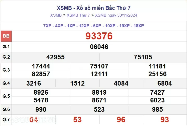 XSMB 30/11, kết quả xổ số miền Bắc thứ 7 ngày 30/11/2024. dự đoán XSMB 30/11/24