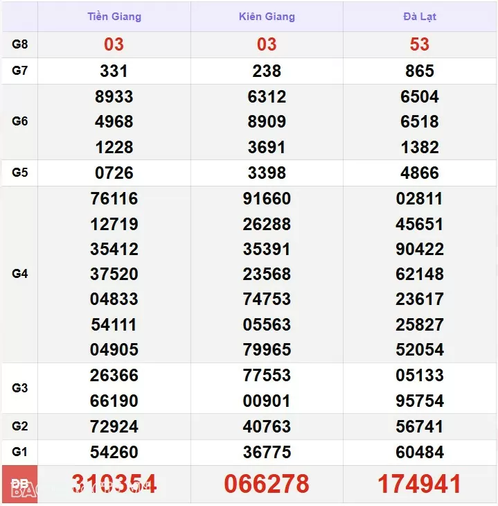 Kết quả xổ số hôm nay, 9-12: XSMN 9/12/24 - Xổ số TP Hồ Chí Minh, xổ số Đồng Tháp và xổ số Cà Mau Kết quả xổ số hôm nay, 9/12: XSMN 9/12/24 - Xổ số TP Hồ Chí Minh, xổ số Đồng Tháp và xổ số Cà Mau