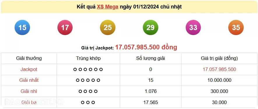 Vietlott 1/12, kết quả xổ số Vietlott Mega Chủ nhật 1/12/2024. xổ số Mega 645 hôm nay