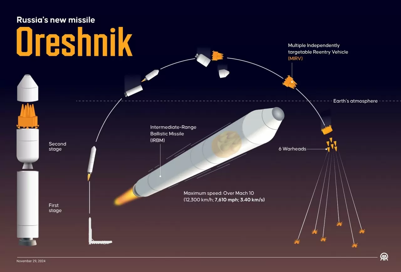 Giải mã tên lửa siêu thanh Oreshnik mà Nga mới 'trình làng' trong cuộc tấn công vào Ukraine