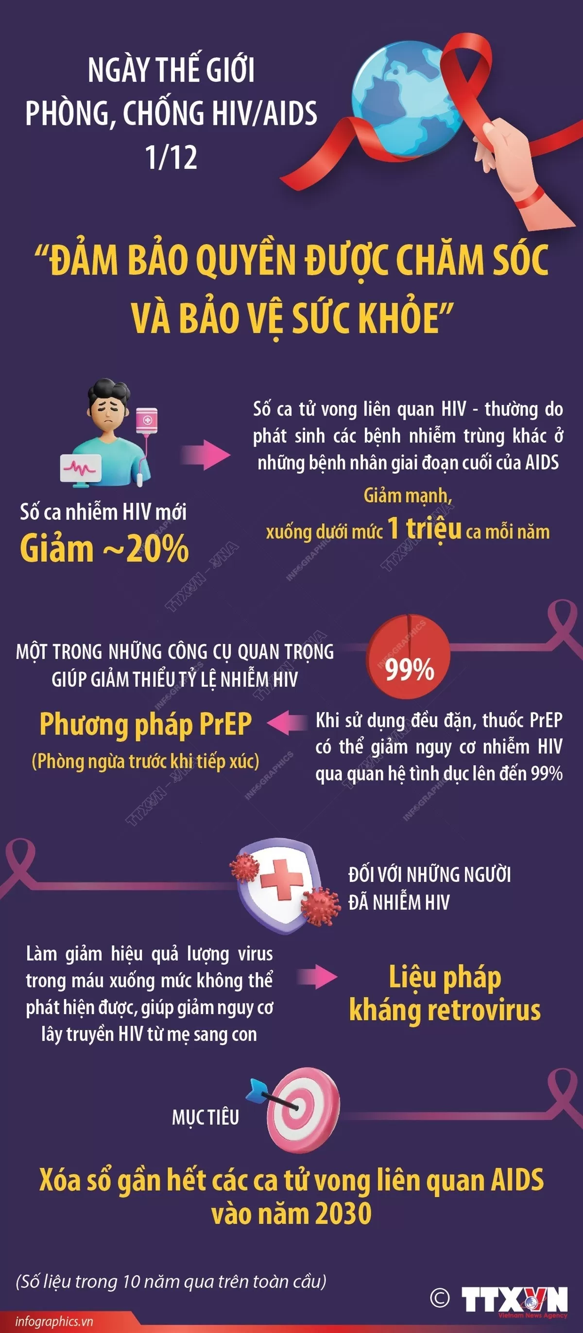 Ngày Thế giới phòng, chống HIV/AIDS 1/12: Đảm bảo quyền được chăm sóc và bảo vệ sức khỏe. (Nguồn: TTXVN)