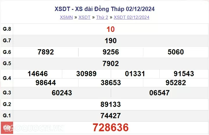 XSDT 2/12, kết quả xổ số Đồng Tháp thứ 2 ngày 2/12/2024. KQXSDT thứ 2