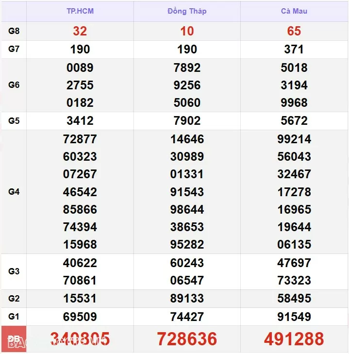 Kết quả xổ số hôm nay, 9-12: XSMN 9/12/24 - Xổ số TP Hồ Chí Minh, xổ số Đồng Tháp và xổ số Cà Mau Kết quả xổ số hôm nay, 9 12: XSMN 9/12/24 - Xổ số TP Hồ Chí Minh, xổ số Đồng Tháp và xổ số Cà Mau