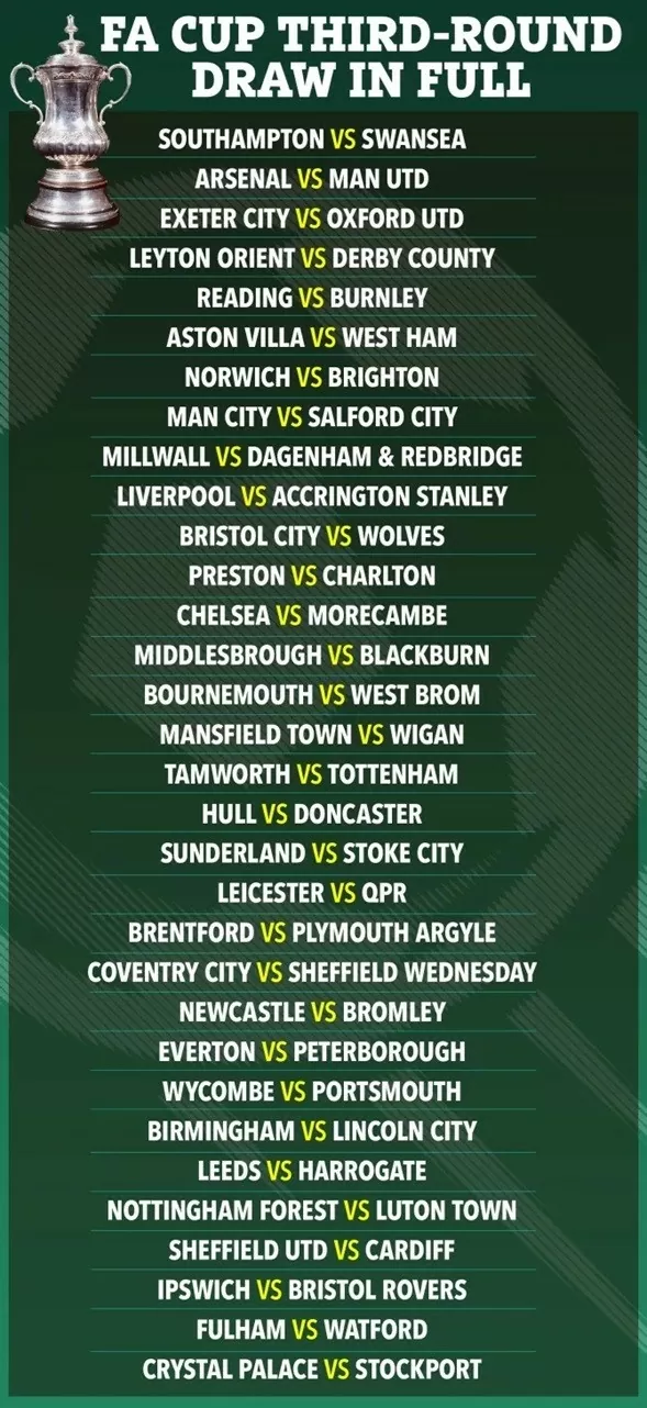 Kết quả bốc thăm vòng 3 FA Cup: Arsenal gặp MU Kết quả bốc thăm vòng 3 FA Cup: Arsenal gặp MU