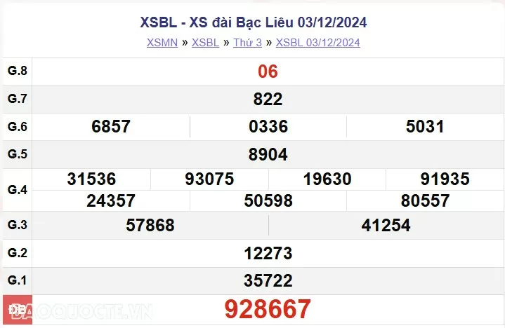 XSBL 3/12, kết quả xổ số Bạc Liêu thứ 3 ngày 3/12/2024. KQXSBL thứ 3