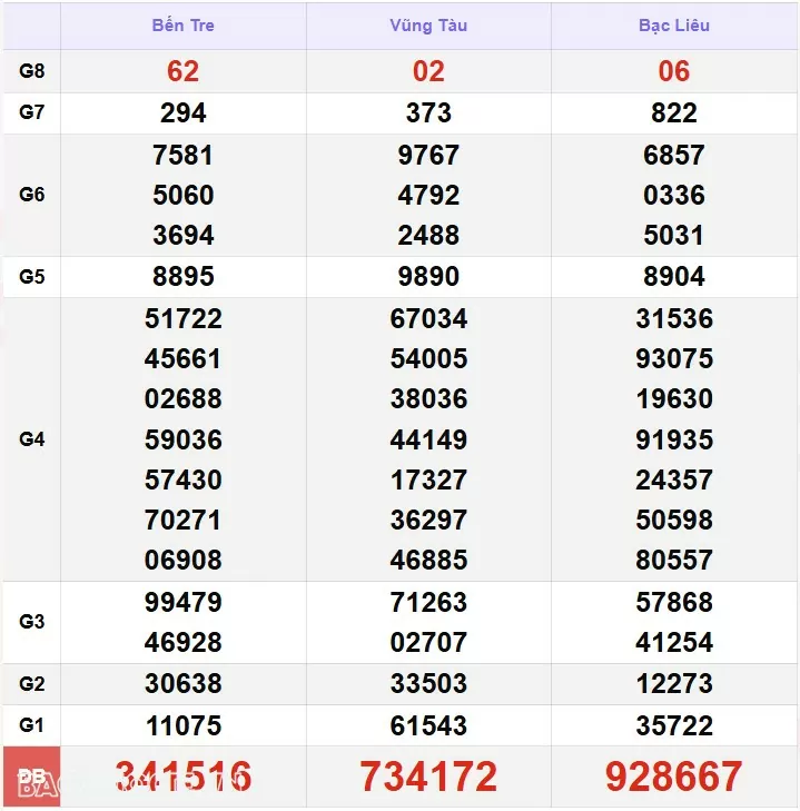 Kết quả xổ số hôm nay, 9-12: XSMN 9/12/24 - Xổ số TP Hồ Chí Minh, xổ số Đồng Tháp và xổ số Cà Mau Kết quả xổ số hôm nay, 9 12: XSMN 9/12/24 - Xổ số TP Hồ Chí Minh, xổ số Đồng Tháp và xổ số Cà Mau