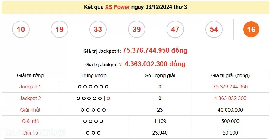 Vietlott 3/12, kết quả xổ số Vietlott Power thứ 3 ngày 3/12/2024. xổ số Power 655 hôm nay