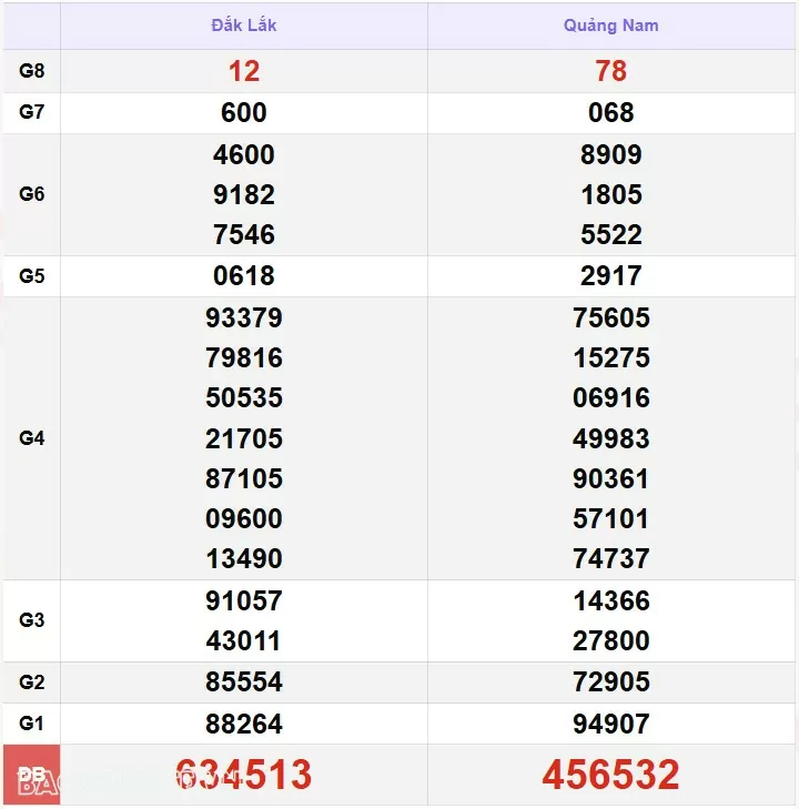 XSMT 5/12, kết quả xổ số miền Trung hôm nay thứ 5 ngày 5/12/2024. SXMT 5/12/24