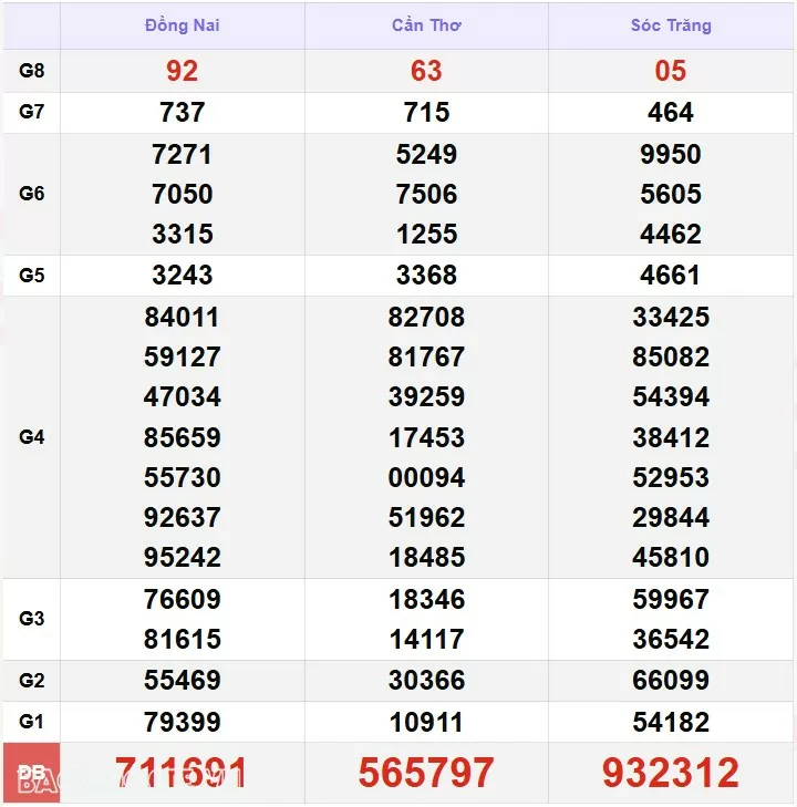 Kết quả xổ số hôm nay, 9-12: XSMN 9/12/24 - Xổ số TP Hồ Chí Minh, xổ số Đồng Tháp và xổ số Cà Mau Kết quả xổ số hôm nay, 9 12: XSMN 9/12/24 - Xổ số TP Hồ Chí Minh, xổ số Đồng Tháp và xổ số Cà Mau
