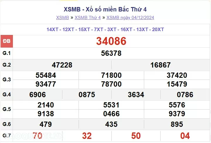 XSMB 4/12, kết quả xổ số miền Bắc thứ 4 ngày 4/12/2024. dự đoán XSMB 4/12/24