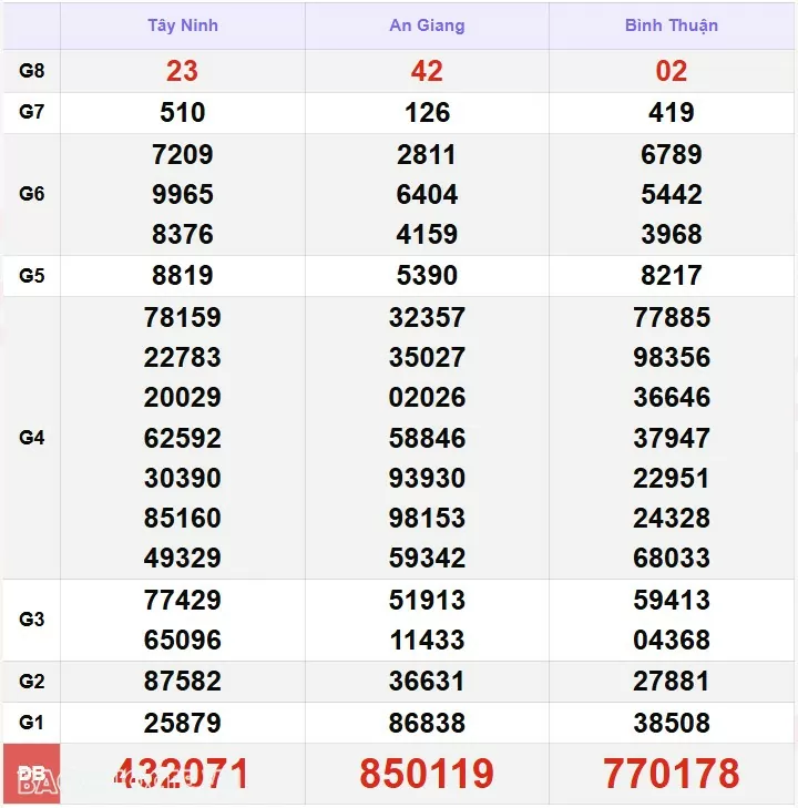 Kết quả xổ số hôm nay, 9-12: XSMN 9/12/24 - Xổ số TP Hồ Chí Minh, xổ số Đồng Tháp và xổ số Cà Mau Kết quả xổ số hôm nay, 9 12: XSMN 9/12/24 - Xổ số TP Hồ Chí Minh, xổ số Đồng Tháp và xổ số Cà Mau