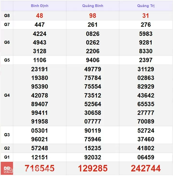 XSMT 6/12, kết quả xổ số miền Trung hôm nay thứ 6 ngày 6/12/2024. SXMT 6/12/24 XSMT 6/12, kết quả xổ số miền Trung hôm nay thứ 6 ngày 6/12/2024. SXMT 6/12/24