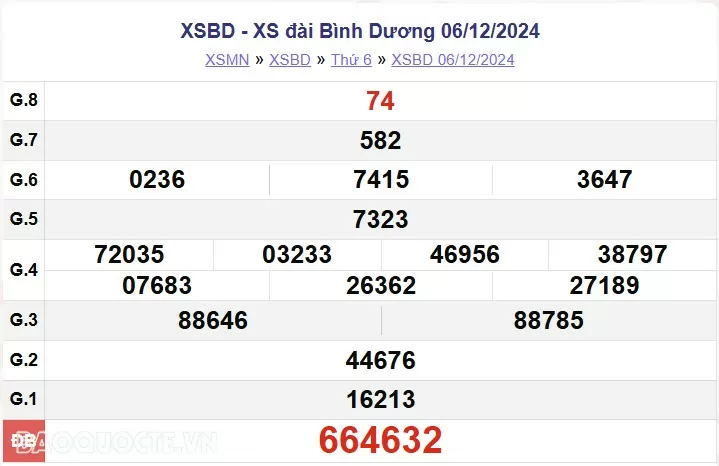 XSBD 6/12, kết quả xổ số Bình Dương thứ 6 ngày 6/12/2024. KQXSBD thứ 6