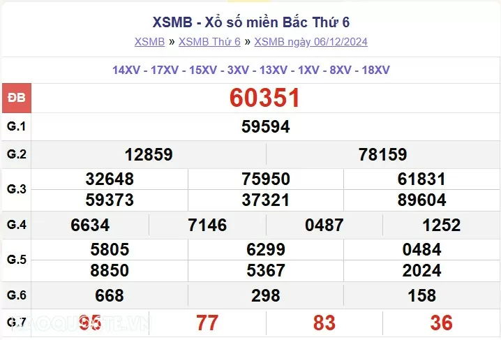 XSMB 6/12, kết quả xổ số miền Bắc thứ 6 ngày 6/12/2024. dự đoán XSMB 6/12/24