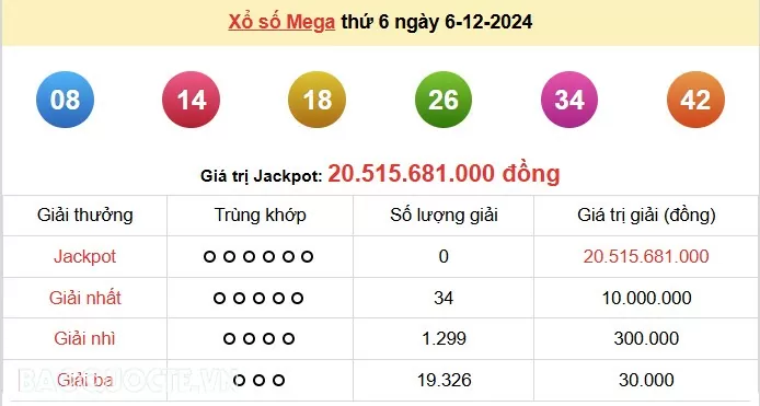 Vietlott 6/12, kết quả xổ số Vietlott Mega thứ 6 ngày 6/12/2024. xổ số Mega 645