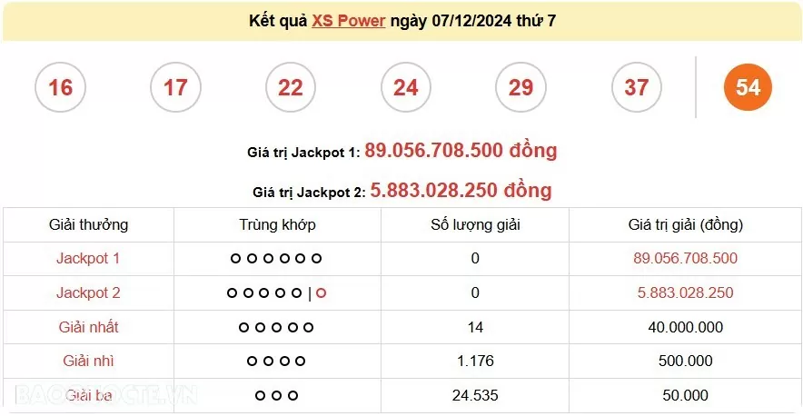 Vietlott 7/12, kết quả xổ số Vietlott Power thứ 7 ngày 7/12/2024. xổ số Power 655 hôm nay