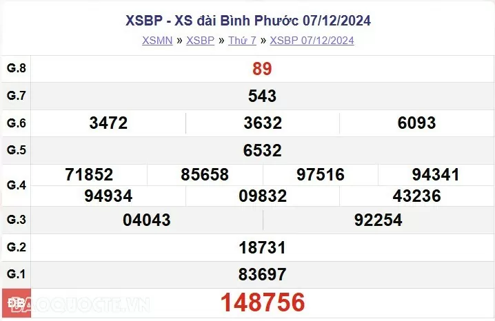 XSBP 7/12, kết quả xổ số Bình Phước thứ 7 ngày 7/12/2024 - KQXSBP thứ 7