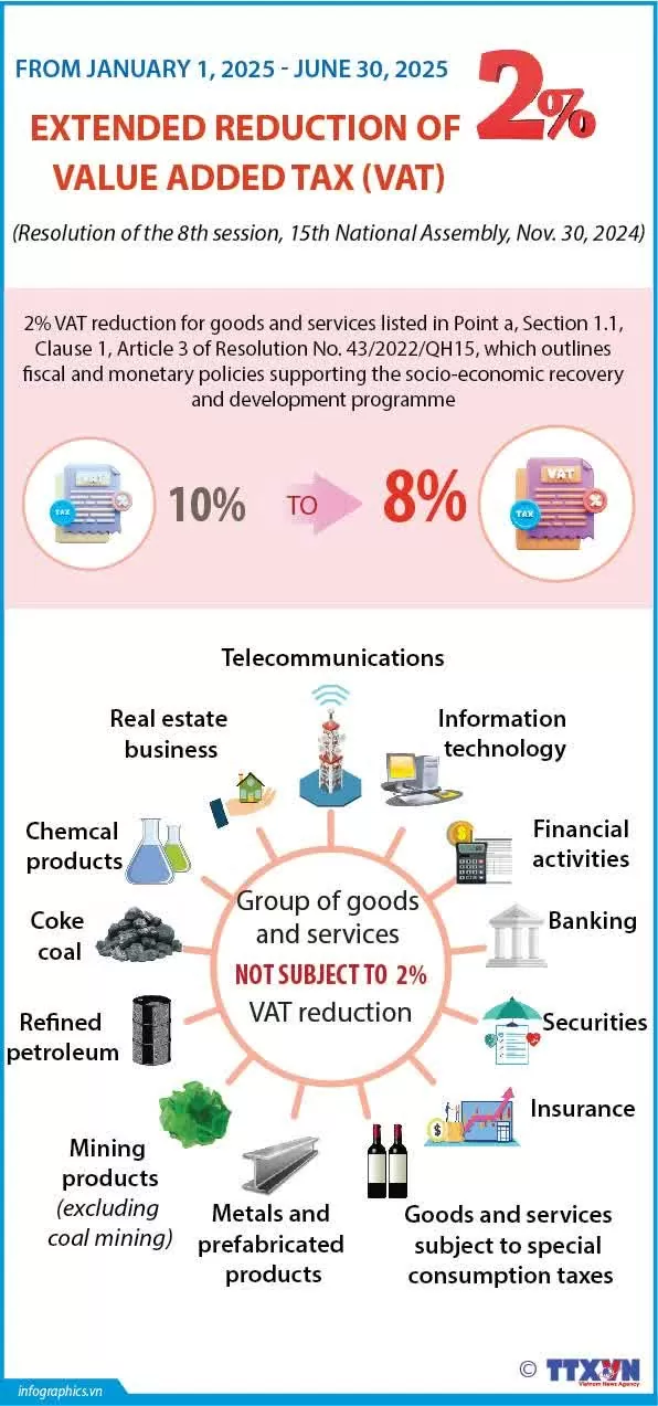 VAT cut by 2% to continue from January to June 2025