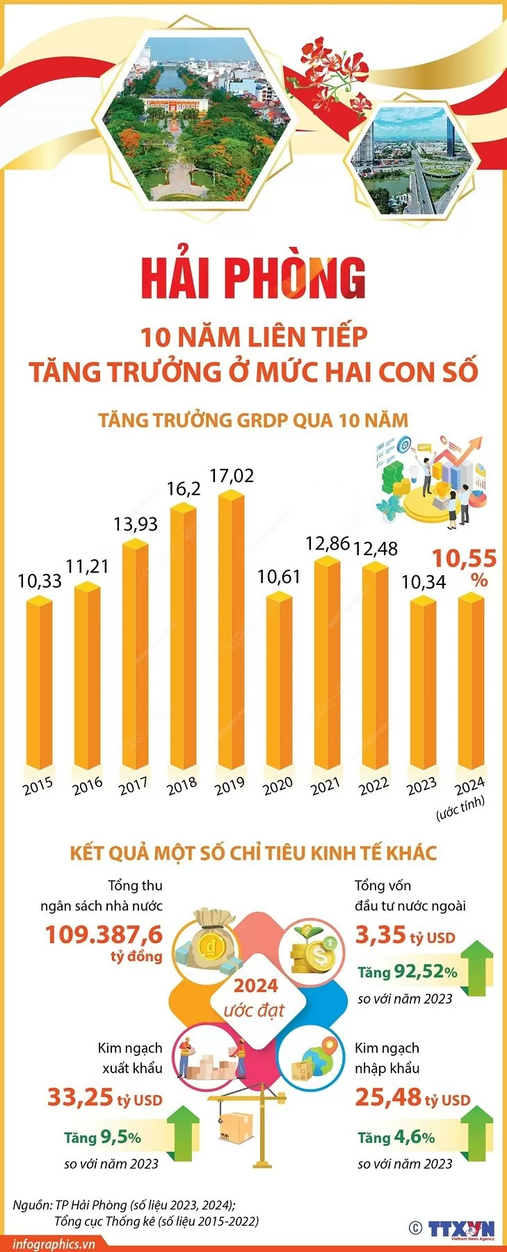 Hải Phòng với kỷ lục 10 năm liên tiếp tăng trưởng hai con số Hải Phòng với kỷ lục 10 năm liên tiếp tăng trưởng hai con số