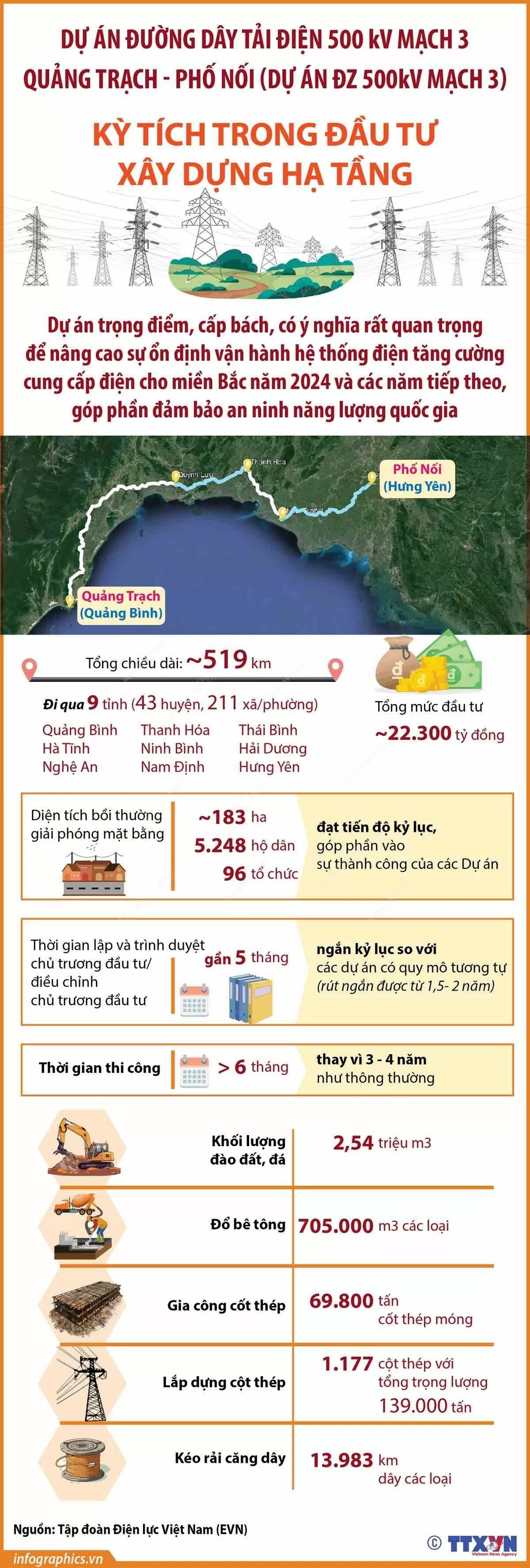 Dự án ĐZ 500kV mạch 3: Kỳ tích trong đầu tư xây dựng hạ tầng