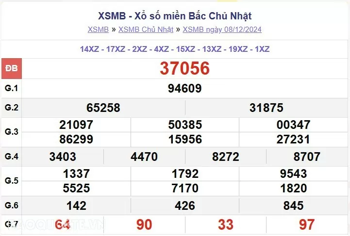 XSMB 8/12, kết quả xổ số miền Bắc Chủ Nhật ngày 8/12/2024. dự đoán XSMB 8/12/24