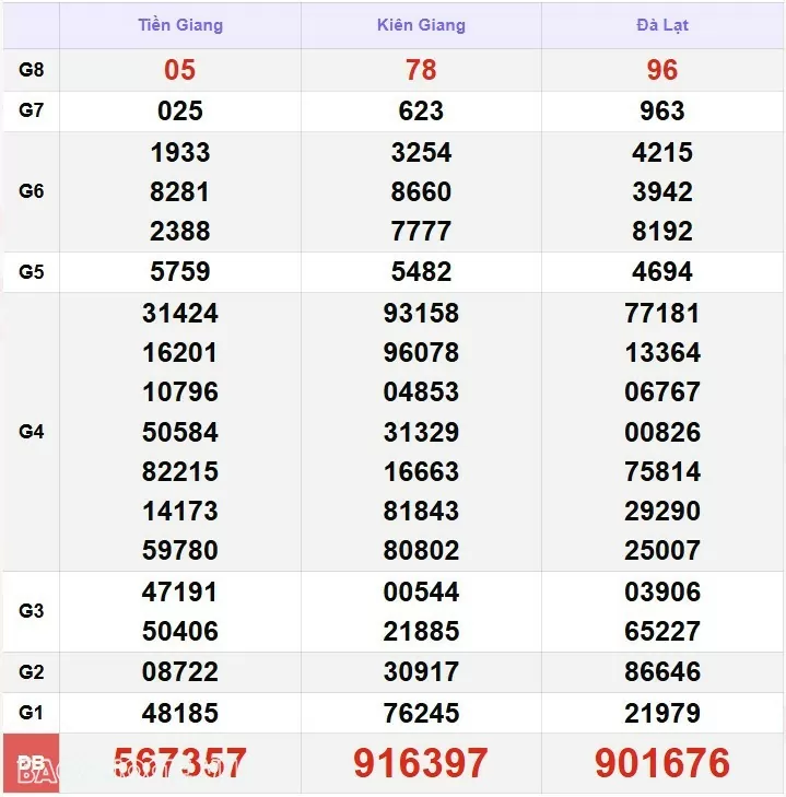 Kết quả xổ số hôm nay, 9/12: XSMN 9/12/24 - Xổ số TP Hồ Chí Minh, xổ số Đồng Tháp và xổ số Cà Mau Kết quả xổ số hôm nay, 9/12: XSMN 9/12/24 - Xổ số TP Hồ Chí Minh, xổ số Đồng Tháp và xổ số Cà Mau