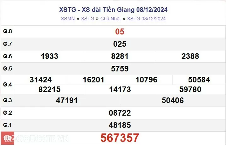 XSTG 8/12, kết quả xổ số Tiền Giang Chủ nhật ngày 8/12/2024. KQXSTG Chủ nhật