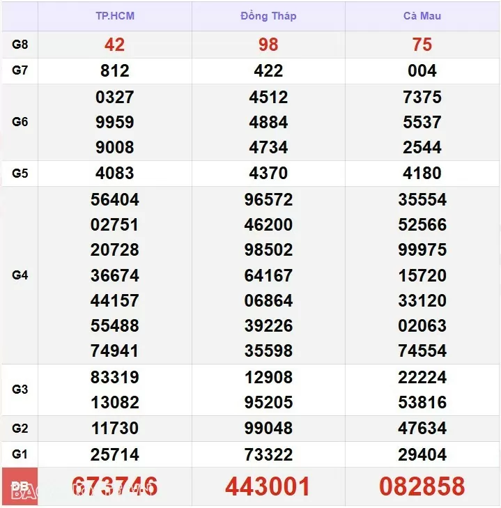 Kết quả xổ số hôm nay, 9/12: XSMN 9/12/24 - Xổ số TP Hồ Chí Minh, xổ số Đồng Tháp và xổ số Cà Mau Kết quả xổ số hôm nay, 9/12: XSMN 9/12/24 - Xổ số TP Hồ Chí Minh, xổ số Đồng Tháp và xổ số Cà Mau