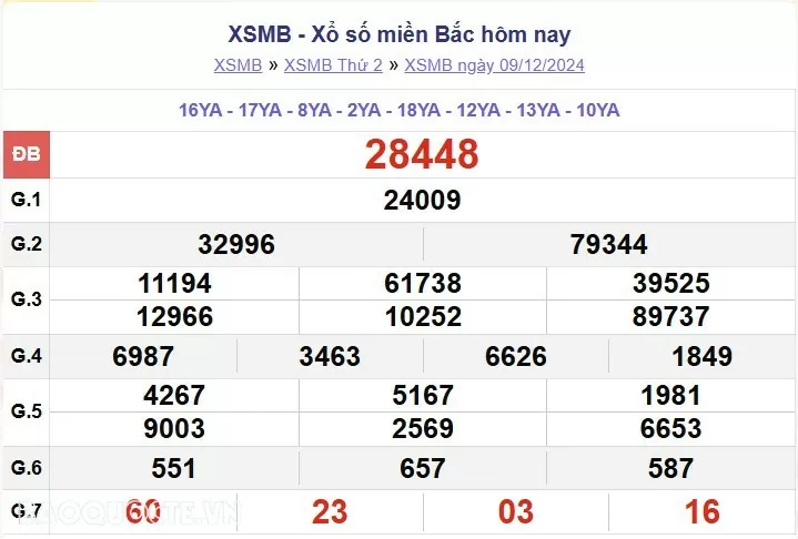 XSMB 9/12, kết quả xổ số miền Bắc thứ 2 ngày 9/12/2024. dự đoán XSMB 9/12/24 XSMB 9/12, kết quả xổ số miền Bắc thứ 2 ngày 9/12/2024. dự đoán XSMB 9/12/24