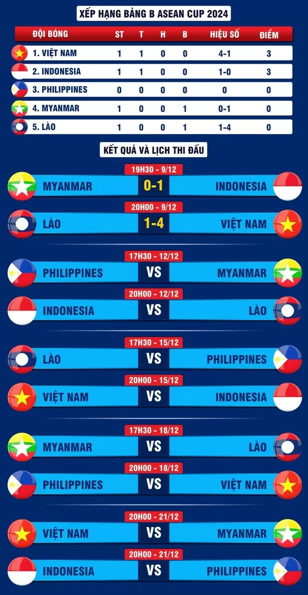Lào 1 - 4 Việt Nam: Thắng nhưng không dễ Lào 1 - 4 Việt Nam: Thắng nhưng không dễ
