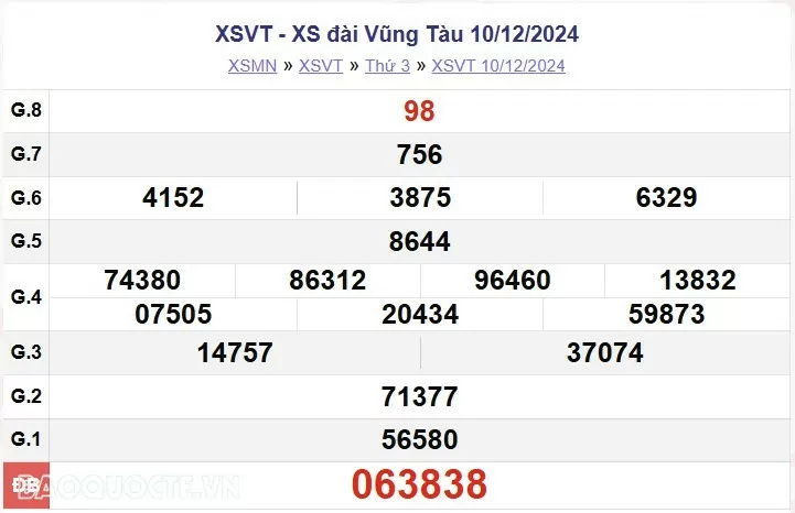 XSVT 10/12, kết quả xổ số Vũng Tàu thứ 3 ngày 10/12/2024. KQXSVT thứ 3