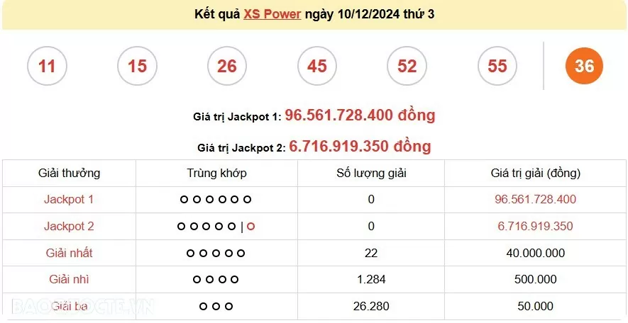 Vietlott 10/12, kết quả xổ số Vietlott Power thứ 3 ngày 10/12/2024. xổ số Power 655 hôm nay